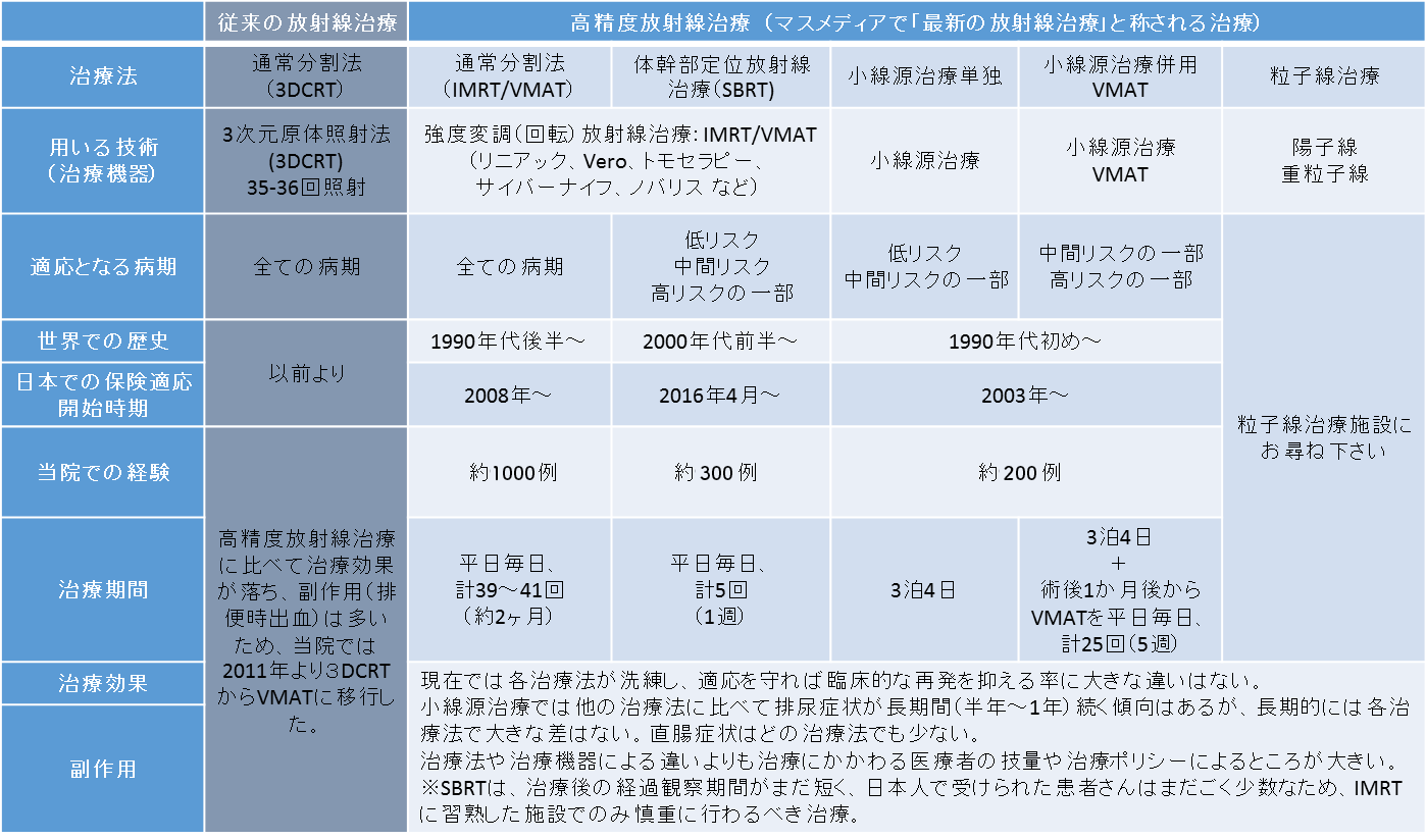 前立腺がん わたしたちの治療方針 各がんへの治療 大船中央病院 放射線治療センター