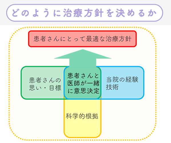 治療方針決定のポリシー