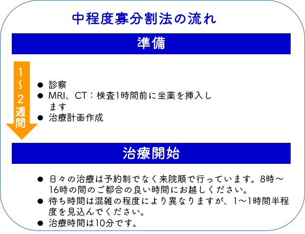 当院での中程度寡分割法の流れ