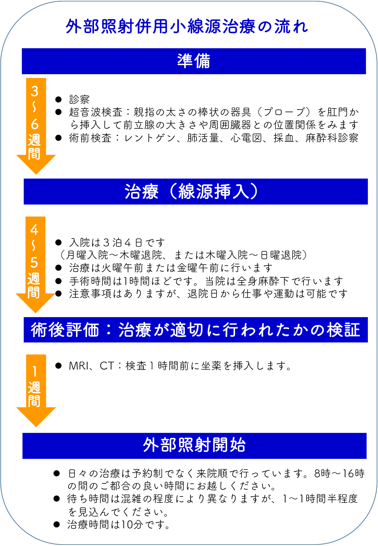 当院での外部照射併用小線源治療の流れ