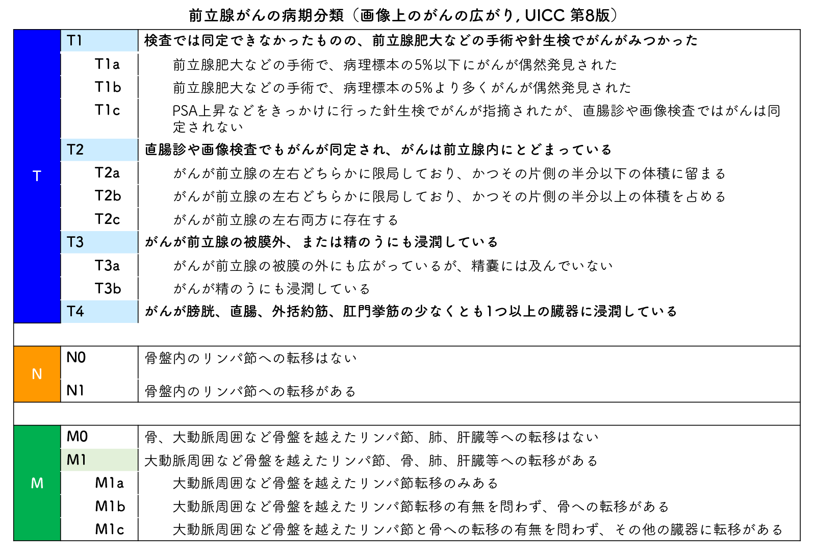 UICC（国際対がん連合）第8版に基づく前立腺がんの画像上のがんの広がりの分類