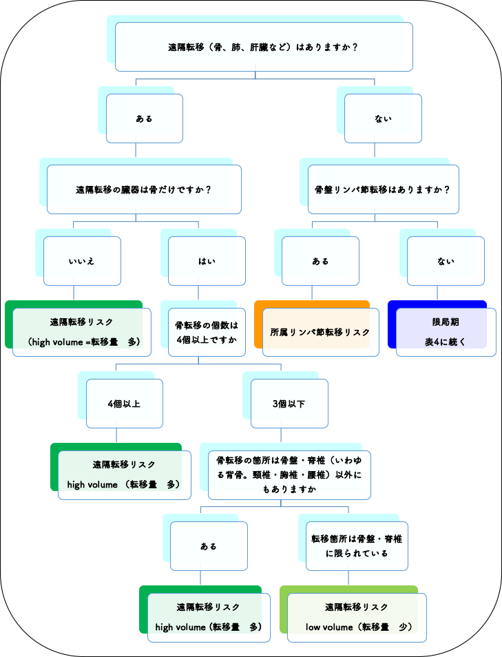 前立腺がんの進行度（リスク）分類, NCCN分類（2021年 version 4）