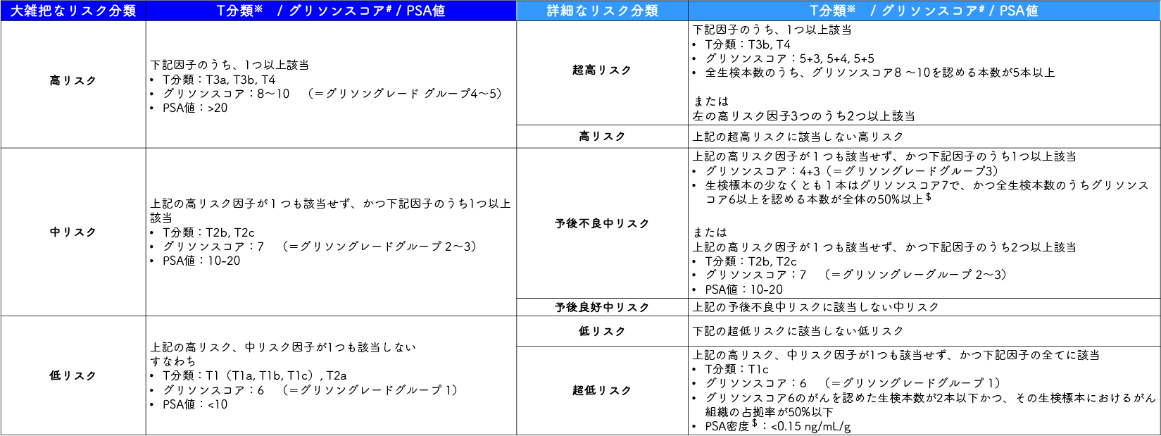 前立腺がんの進行度（リスク）分類, NCCN分類（2021年 version 4）