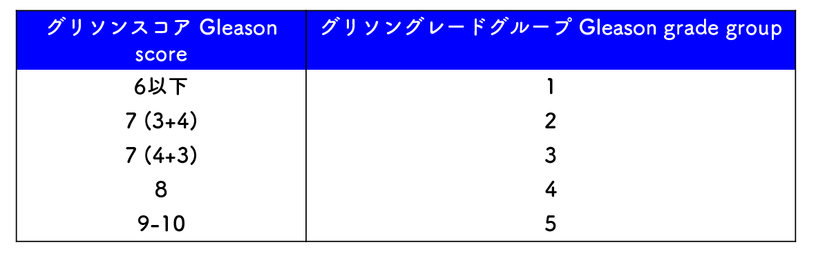 生検で得られた前立腺がん細胞の悪性度を示す新旧病理学的グレードシステムの対比表