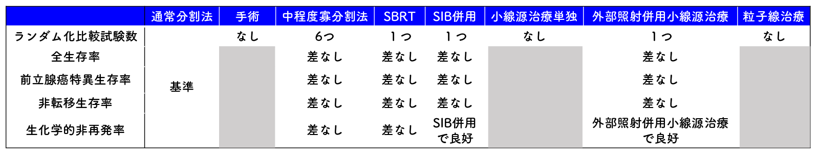 ランダム化比較試験におけるIMRT／VMATによる通常分割法を基準とし各治療法の比較、治療効果の観点