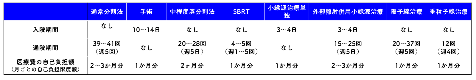 各治療法での入院期間、通院期間、医療費の自己負担額