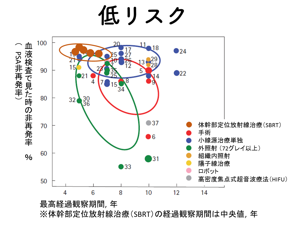 低リスク