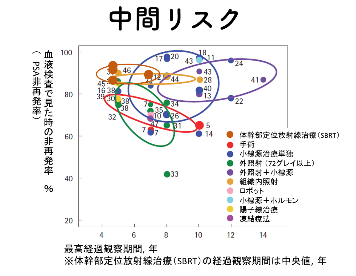 中間リスク