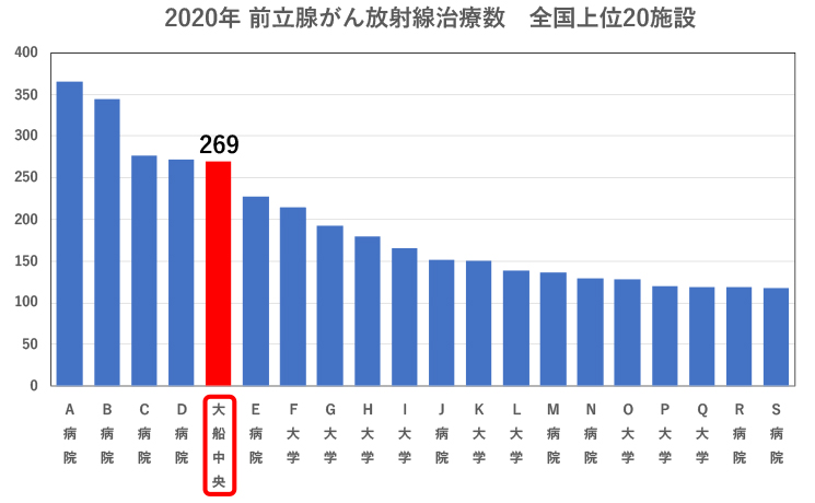 2020年1～12月の前立腺がんに対する放射線治療数