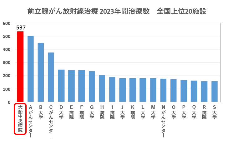 2020年1～12月の前立腺がんに対する放射線治療数